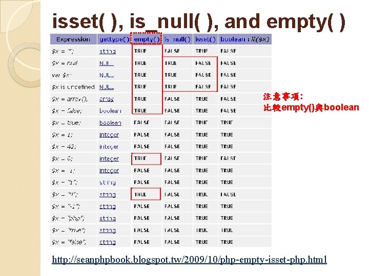 isset( ), is_null( ), and empty( ) 注意事項: 比較empty()與boolean http: //seanphpbook. blogspot. tw/2009/10/php-empty-isset-php. html