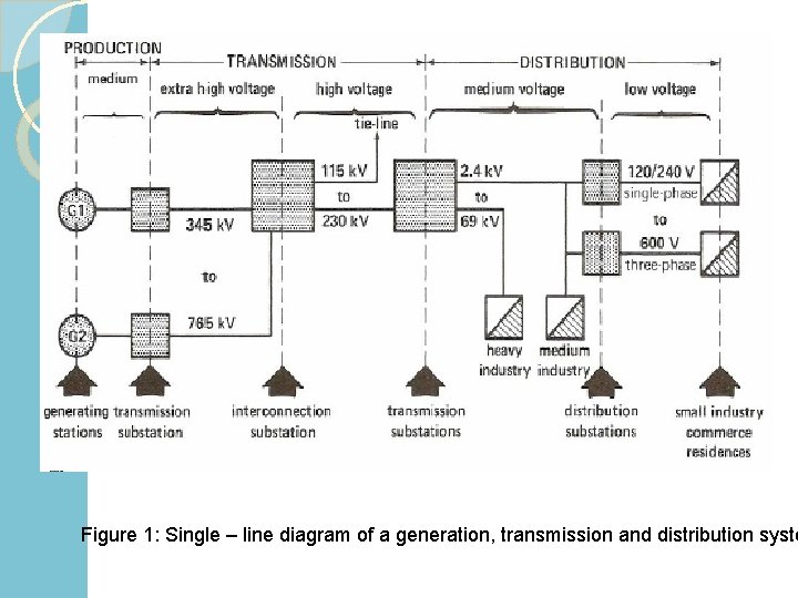 Figure 1: Single – line diagram of a generation, transmission and distribution syste 