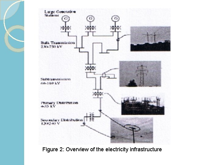 Figure 2: Overview of the electricity infrastructure 