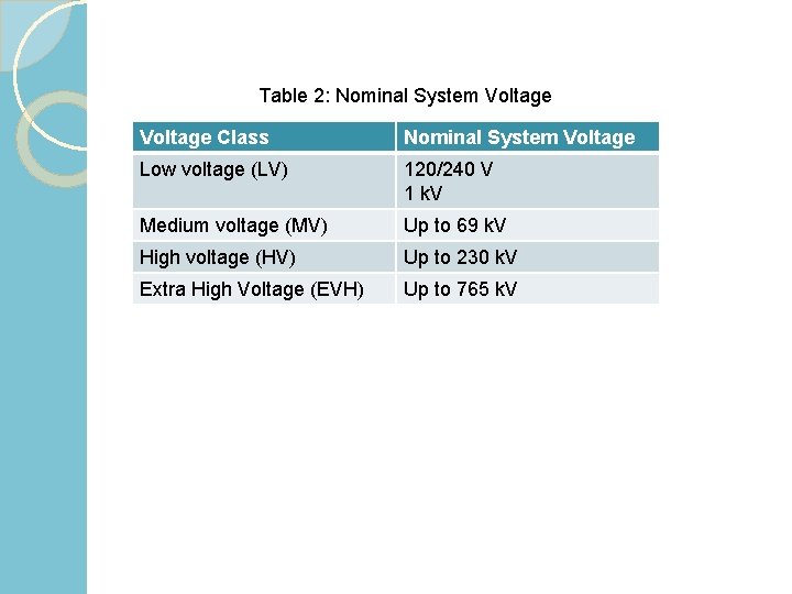 Table 2: Nominal System Voltage Class Nominal System Voltage Low voltage (LV) 120/240 V