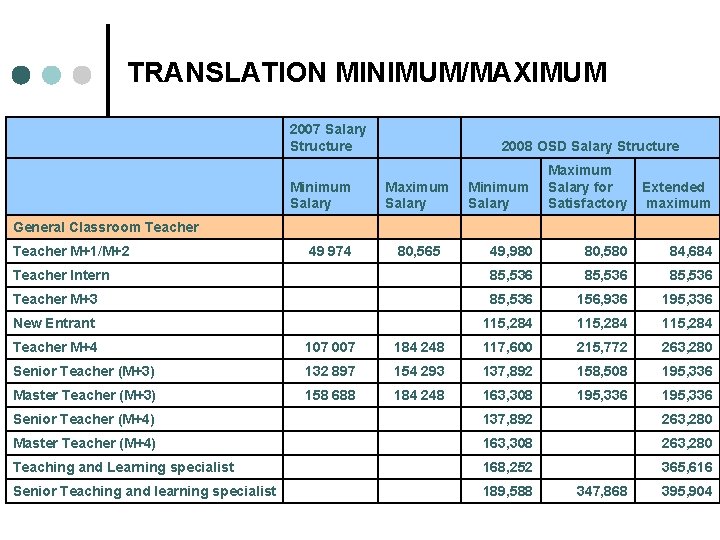 TRANSLATION MINIMUM/MAXIMUM 2007 Salary Structure 2008 OSD Salary Structure Minimum Salary Maximum Salary for