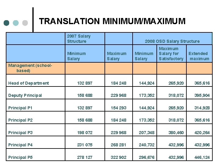 TRANSLATION MINIMUM/MAXIMUM 2007 Salary Structure Management (schoolbased) Minimum Salary 2008 OSD Salary Structure Maximum