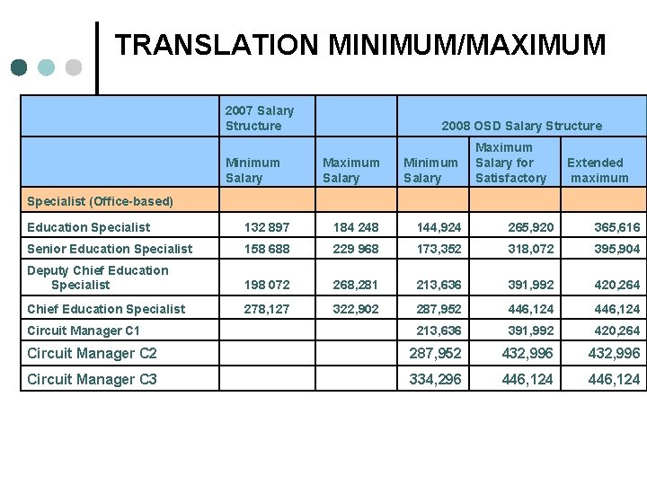 TRANSLATION MINIMUM/MAXIMUM 2007 Salary Structure Minimum Salary Specialist (Office-based) 2008 OSD Salary Structure Maximum