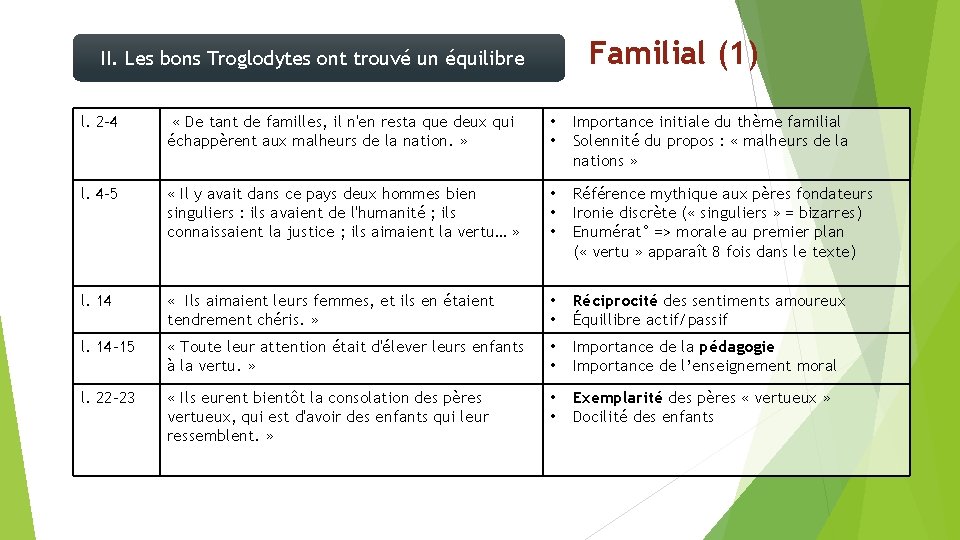 Familial (1) II. Les bons Troglodytes ont trouvé un équilibre l. 2 -4 « Familial (1) II. Les bons Troglodytes ont trouvé un équilibre l. 2 -4 «