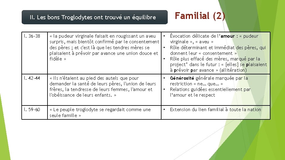 Familial (2) II. Les bons Troglodytes ont trouvé un équilibre l. 36 -38 « Familial (2) II. Les bons Troglodytes ont trouvé un équilibre l. 36 -38 «
