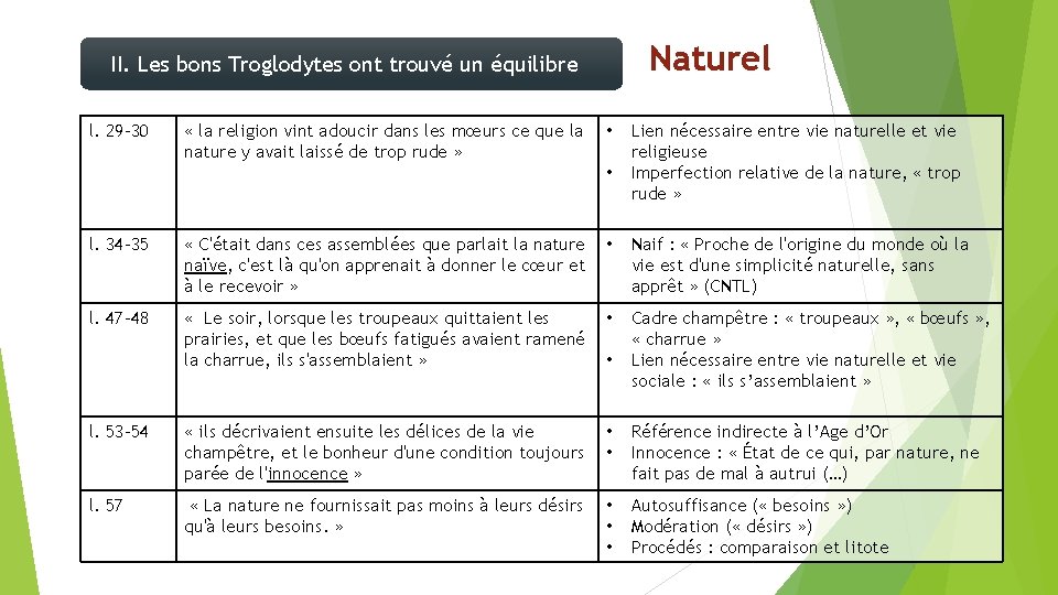 Naturel II. Les bons Troglodytes ont trouvé un équilibre l. 29 -30 « la Naturel II. Les bons Troglodytes ont trouvé un équilibre l. 29 -30 « la