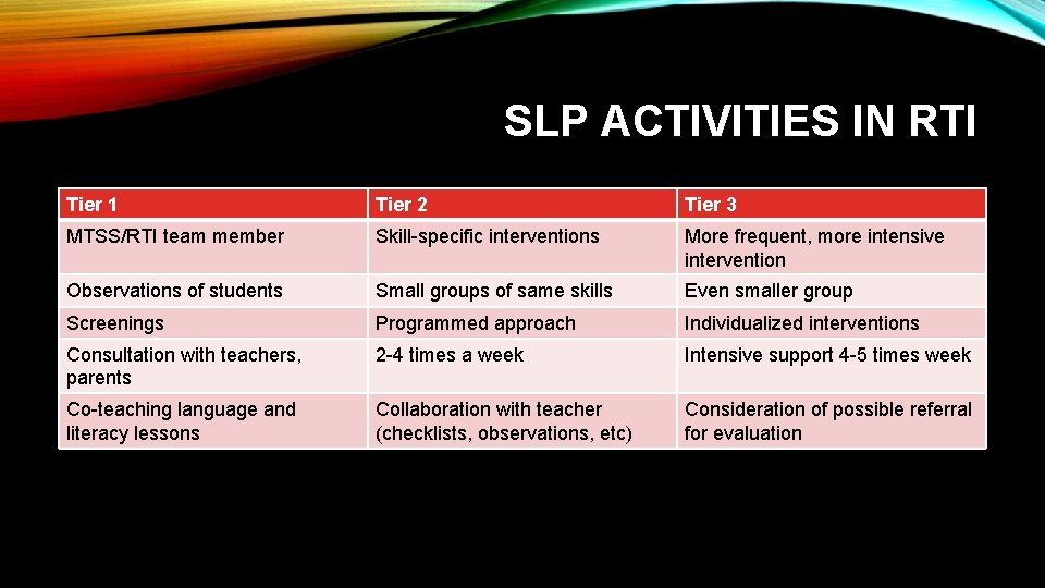 SLP ACTIVITIES IN RTI Tier 1 Tier 2 Tier 3 MTSS/RTI team member Skill-specific