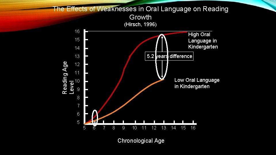 The Effects of Weaknesses in Oral Language on Reading Growth (Hirsch, 1996) 16 High