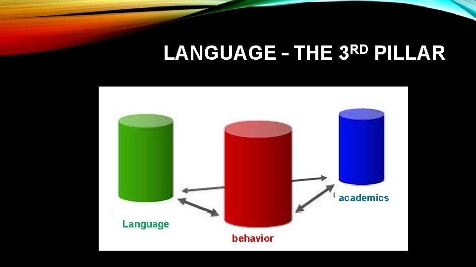 LANGUAGE – THE 3 RD PILLAR academics language Language behavior 