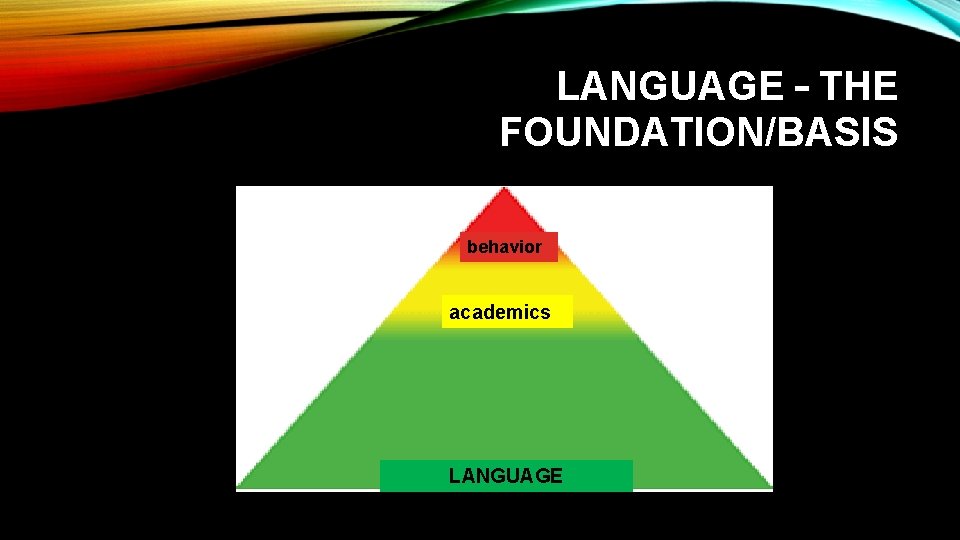 LANGUAGE – THE FOUNDATION/BASIS behavior academics LANGUAGE 