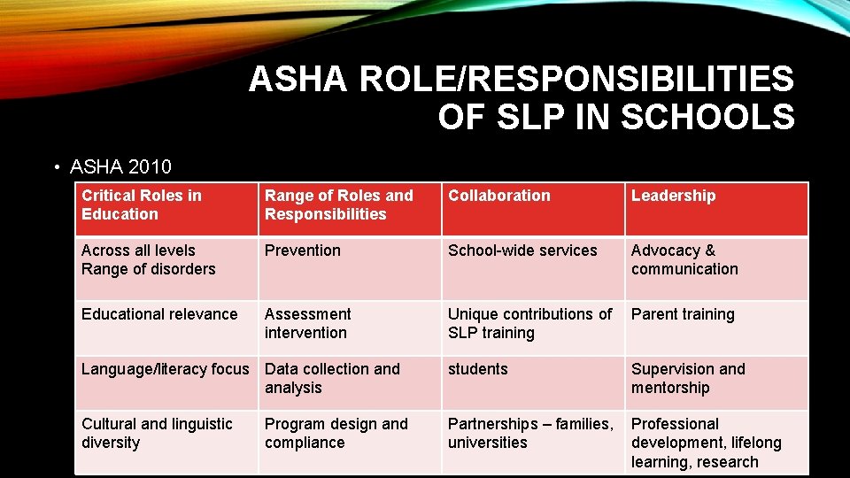 ASHA ROLE/RESPONSIBILITIES OF SLP IN SCHOOLS • ASHA 2010 Critical Roles in Education Range