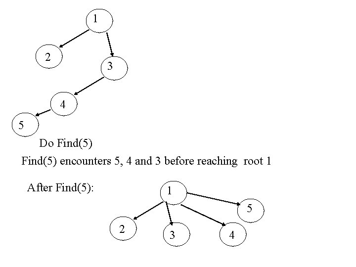 1 2 3 4 5 Do Find(5) encounters 5, 4 and 3 before reaching