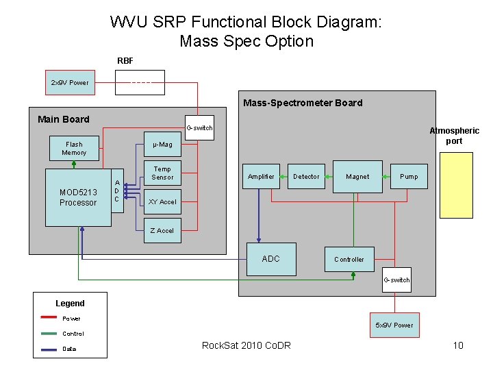 WVU SRP Functional Block Diagram: Mass Spec Option RBF 2 x 9 V Power