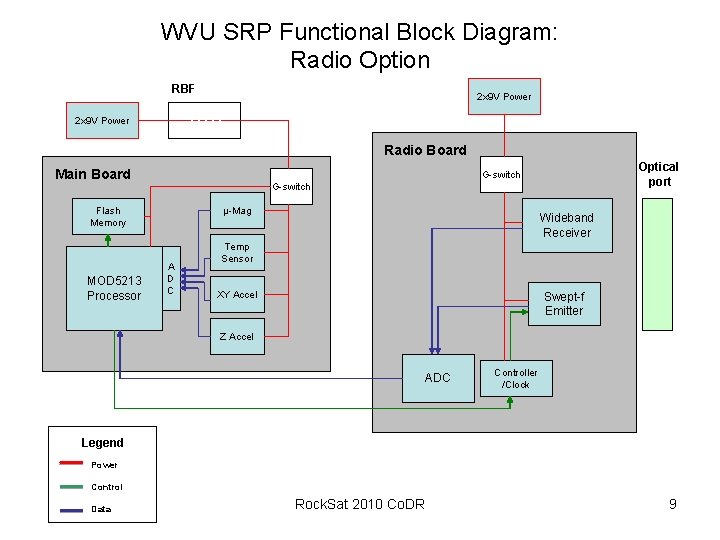 WVU SRP Functional Block Diagram: Radio Option RBF 2 x 9 V Power Radio