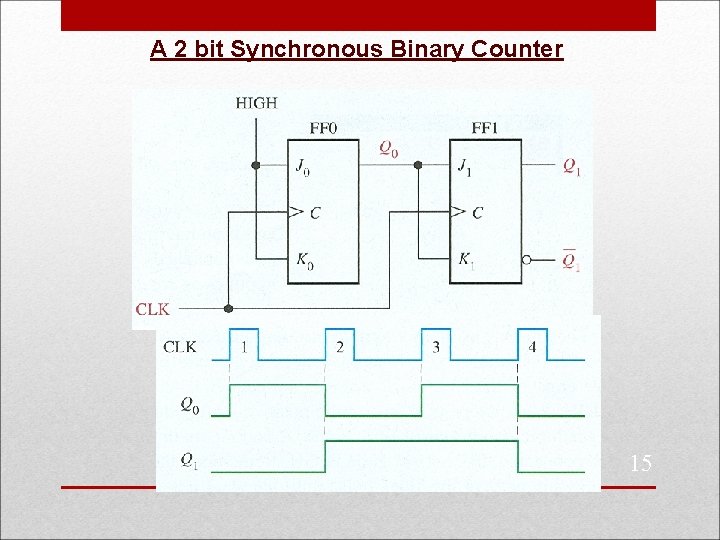 A 2 bit Synchronous Binary Counter 15 