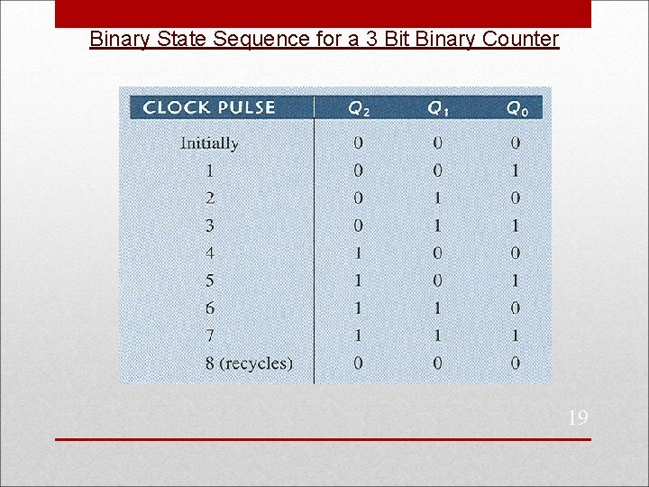 Binary State Sequence for a 3 Bit Binary Counter 19 