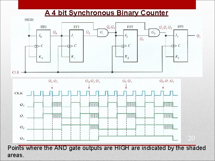 A 4 bit Synchronous Binary Counter 20 Points where the AND gate outputs are