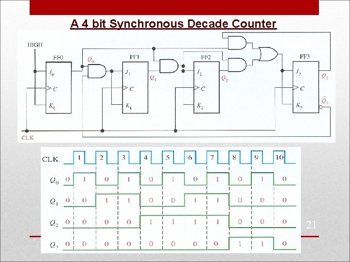 A 4 bit Synchronous Decade Counter 21 
