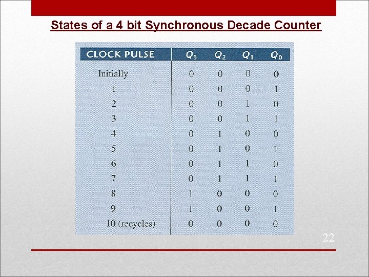 States of a 4 bit Synchronous Decade Counter 22 
