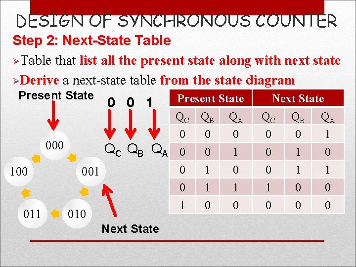 DESIGN OF SYNCHRONOUS COUNTER Step 2: Next-State Table ØTable that list all the present