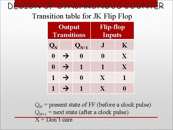 DESIGN OF SYNCHRONOUS COUNTER Transition table for JK Flip Flop Output Transitions QN Flip-flop