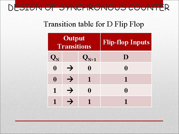 DESIGN OF SYNCHRONOUS COUNTER Transition table for D Flip Flop Output Transitions QN Flip-flop