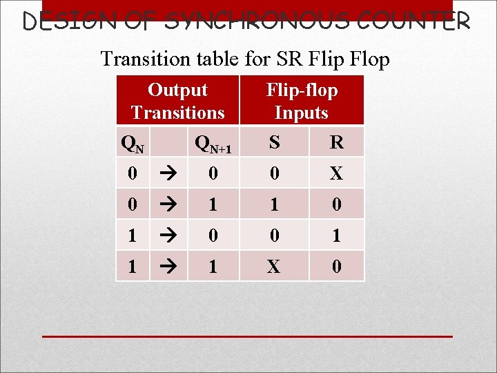 DESIGN OF SYNCHRONOUS COUNTER Transition table for SR Flip Flop Output Transitions QN Flip-flop