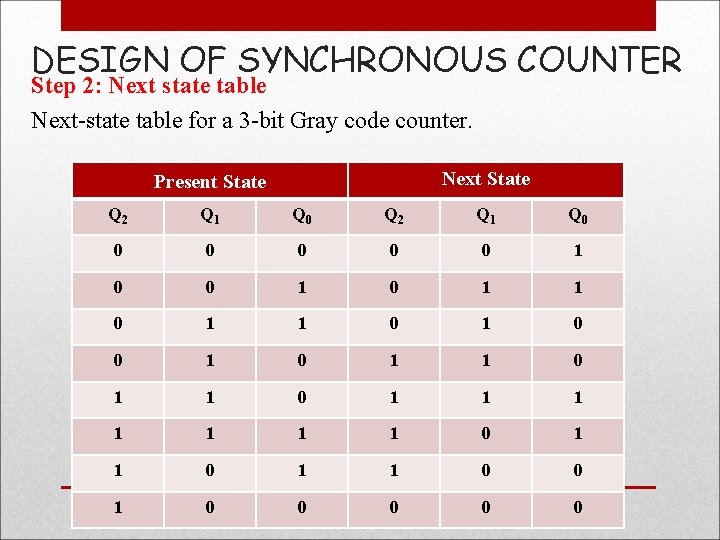 DESIGN OF SYNCHRONOUS COUNTER Step 2: Next state table Next-state table for a 3