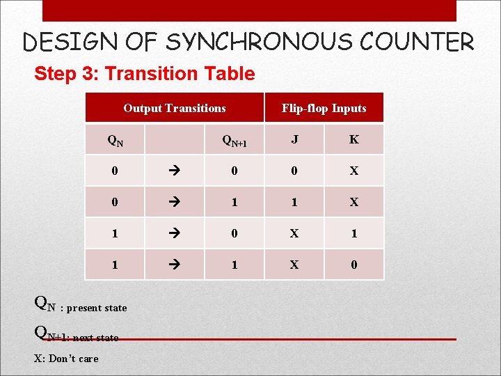DESIGN OF SYNCHRONOUS COUNTER Step 3: Transition Table Output Transitions QN QN QN+1 J