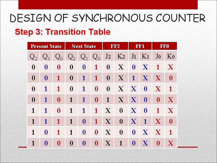 DESIGN OF SYNCHRONOUS COUNTER Step 3: Transition Table Present State Next State FF 2