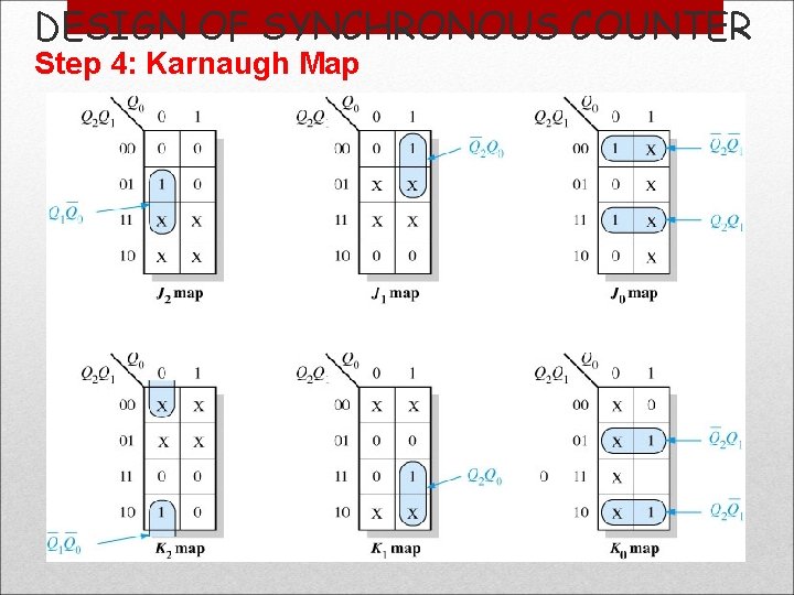 DESIGN OF SYNCHRONOUS COUNTER Step 4: Karnaugh Map 