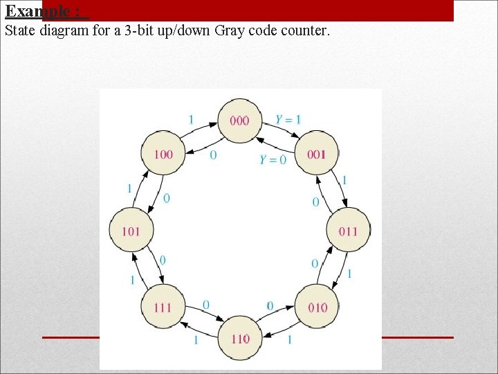 Example : State diagram for a 3 -bit up/down Gray code counter. 