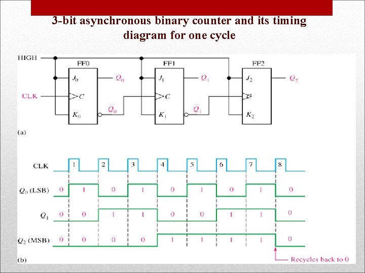 3 -bit asynchronous binary counter and its timing diagram for one cycle 7 