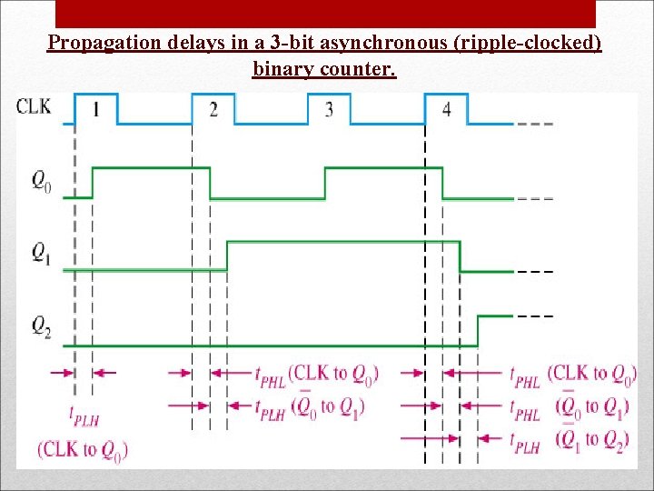 Propagation delays in a 3 -bit asynchronous (ripple-clocked) binary counter. 9 
