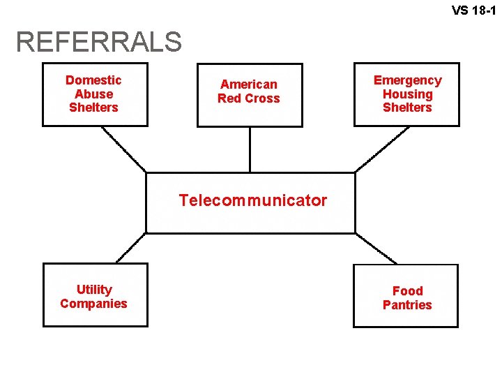 VS 18 -1 REFERRALS Domestic Abuse Shelters American Red Cross Emergency Housing Shelters Telecommunicator