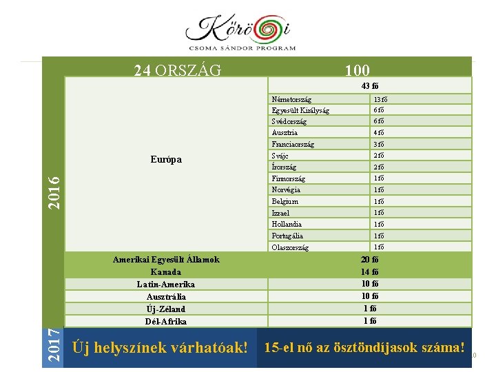 24 ORSZÁG 2016 Európa 2017 Amerikai Egyesült Államok Kanada Latin-Amerika Ausztrália Új-Zéland Dél-Afrika 100