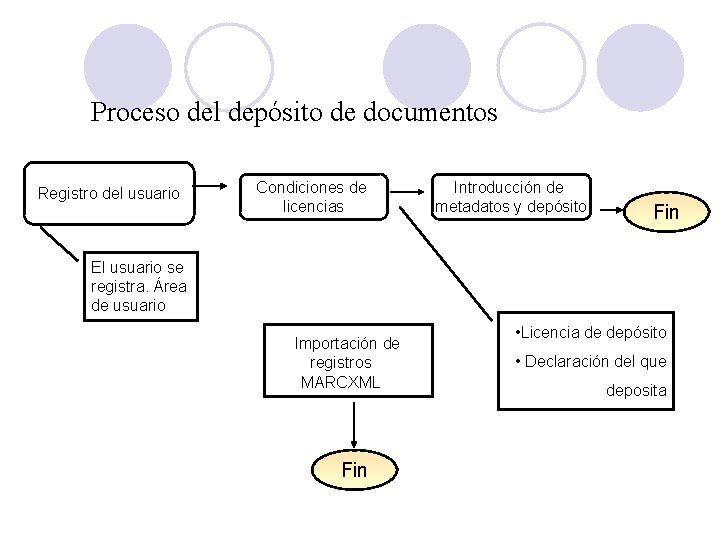 Proceso del depósito de documentos Registro del usuario Condiciones de licencias Introducción de metadatos