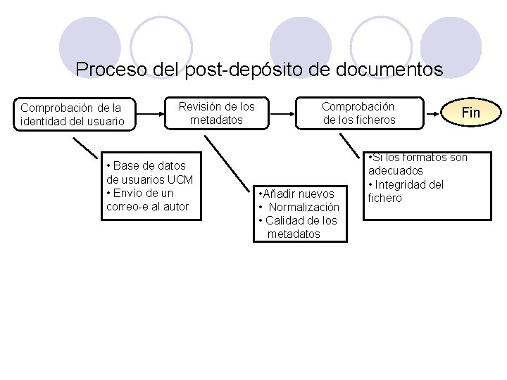 Proceso del post-depósito de documentos Comprobación de la identidad del usuario Revisión de los