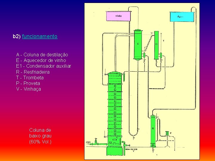 b 2) funcionamento A - Coluna de destilação E - Aquecedor de vinho E