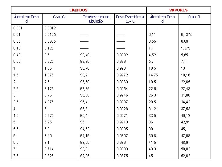 LÍQUIDOS Álcool em Peso d Grau GL Temperatura de Ebulição VAPORES Peso Específico a