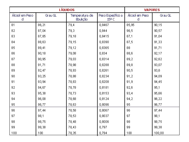 LÍQUIDOS Álcool em Peso d Grau GL Temperatura de Ebulição VAPORES Peso Específico a