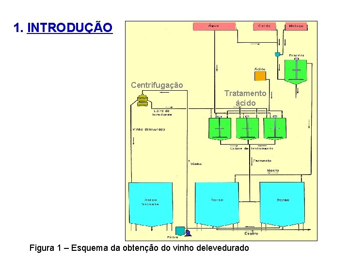 1. INTRODUÇÃO Centrifugação Tratamento ácido Figura 1 – Esquema da obtenção do vinho delevedurado