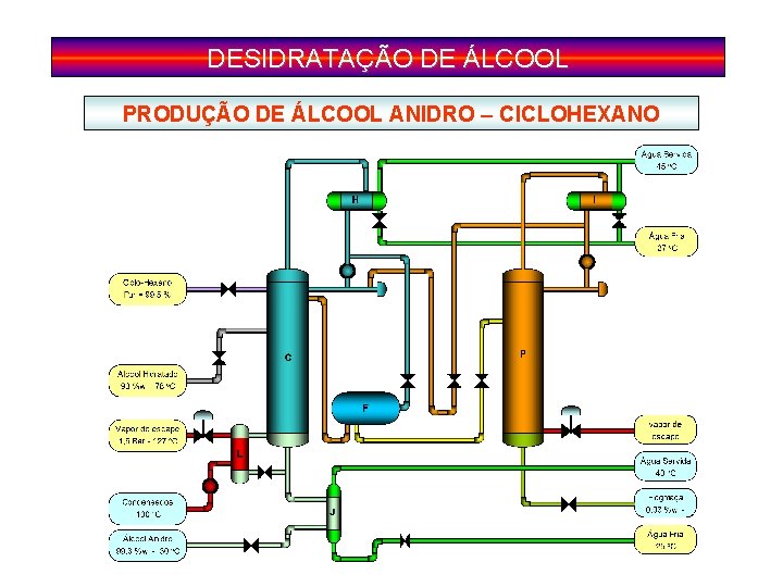 DESIDRATAÇÃO DE ÁLCOOL PRODUÇÃO DE ÁLCOOL ANIDRO – CICLOHEXANO 