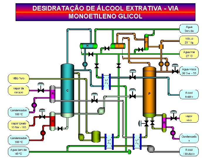 DESIDRATAÇÃO DE ÁLCOOL EXTRATIVA - VIA MONOETILENO GLICOL DESIDRATAÇÃO DE ÁLCOOL EXTRATIVA - VIA MONOETILENO GLICOL