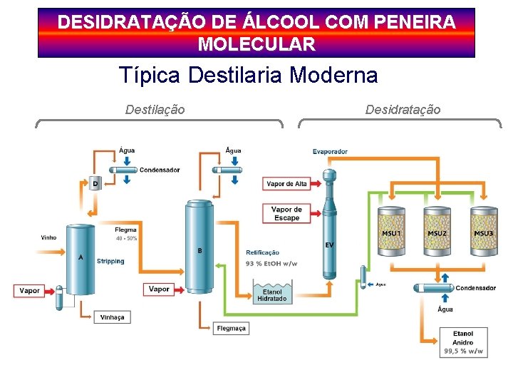 DESIDRATAÇÃO DE ÁLCOOL COM PENEIRA MOLECULAR Típica Destilaria Moderna Destilação Desidratação 