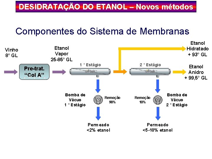 DESIDRATAÇÃO DO ETANOL – Novos métodos Componentes do Sistema de Membranas Etanol Hidratado +