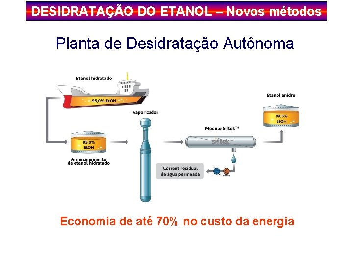 DESIDRATAÇÃO DO ETANOL – Novos métodos Planta de Desidratação Autônoma Economia de até 70%