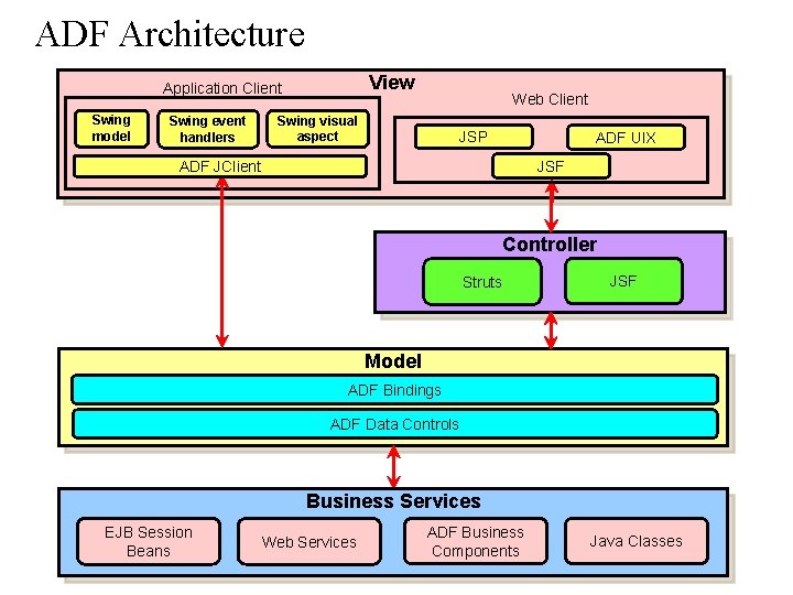 ADF Architecture View Application Client Swing model Swing event handlers Web Client Swing visual