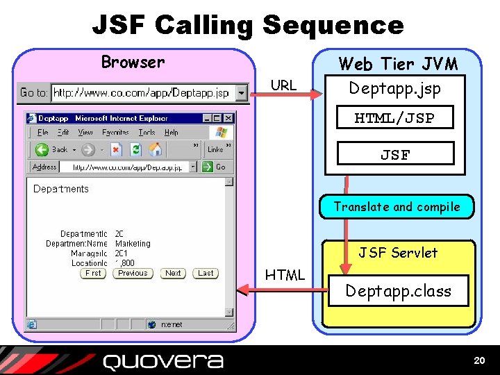 JSF Calling Sequence Browser URL Web Tier JVM Deptapp. jsp HTML/JSP JSF Translate and