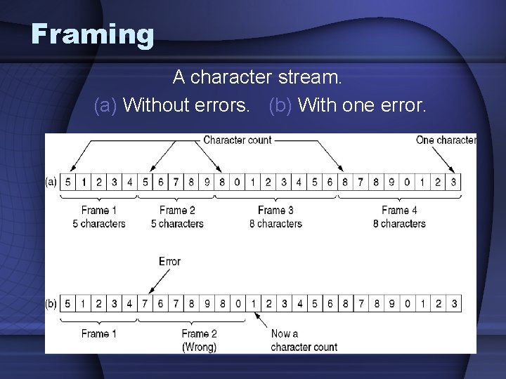 Framing A character stream. (a) Without errors. (b) With one error. 